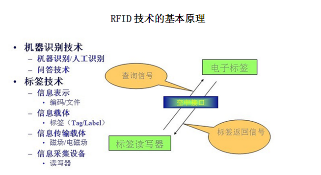 RFID技術基本工作原理