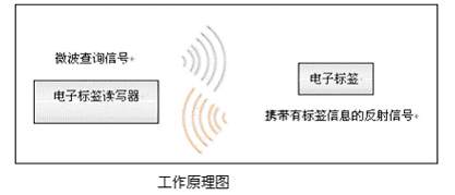 rfid電子標(biāo)簽的工作原理