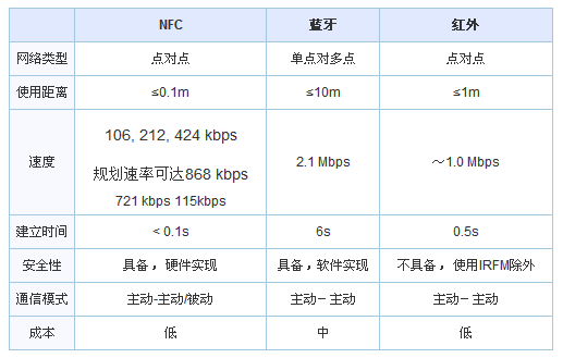 NFC、藍牙、紅外三者對比